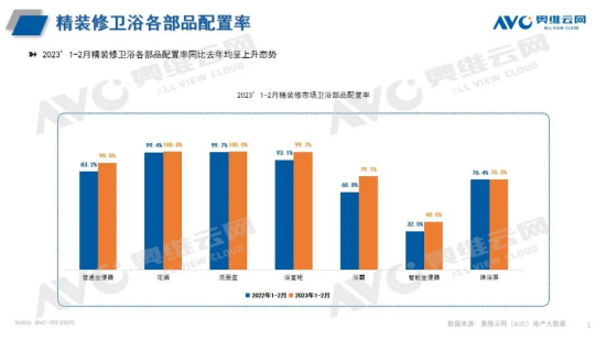 精装市场回暖迟缓,洁具企业勇攀高峰