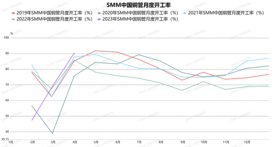 空调行业生产排产加速 3月铜管开工率过九成