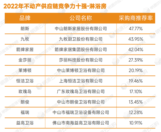 淋浴房十大排行榜揭晓!莱博顿、恒洁、益高等荣誉上榜