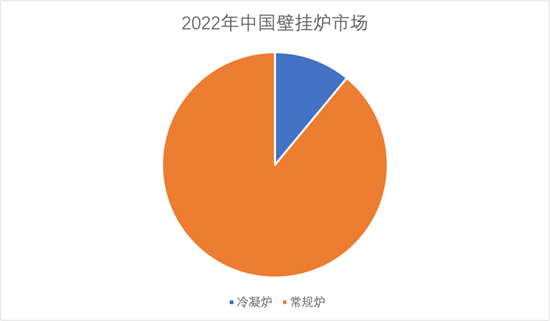 佰世越BSRIA：2022年中国燃气壁挂炉市场发展回顾