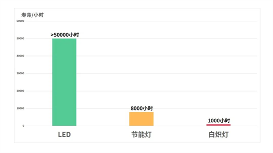 LED灯饰是怎么成为照明行业的主流的?