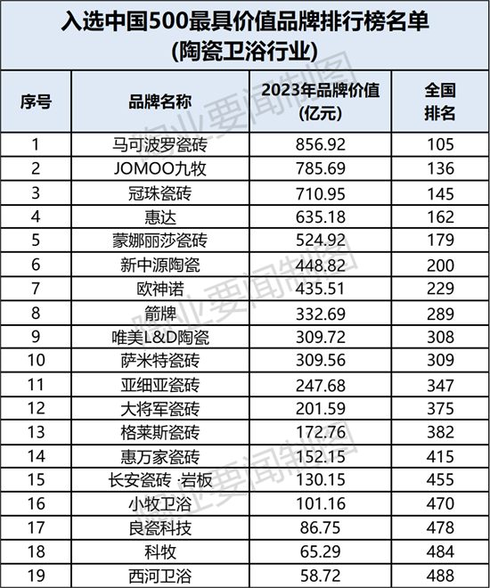 中国陶瓷卫浴业最具价值品牌,19个陶瓷卫浴品牌获评