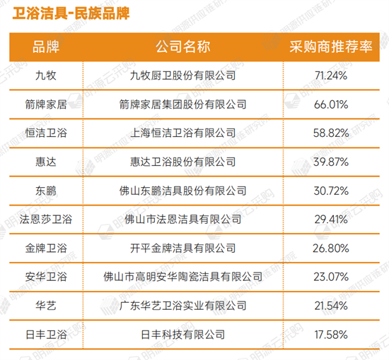 箭牌、恒洁、贝朗等上榜卫浴洁具行业十强，民族品牌的崛起!