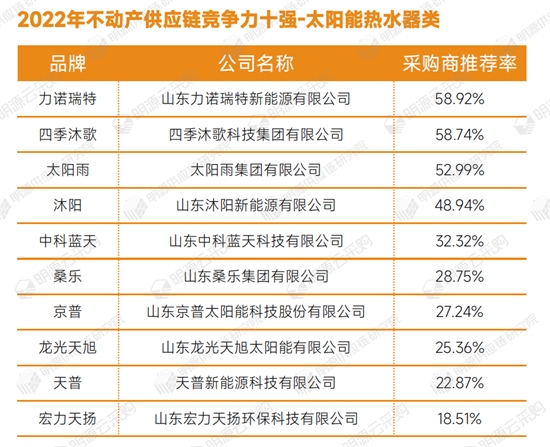 太阳能热水器TOP10品牌揭晓!力诺瑞特、沐阳、天普等荣誉上榜