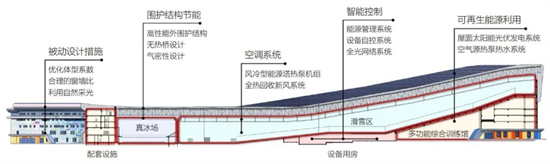 西北地区气候下高性能体育建筑的低碳设计策略研究